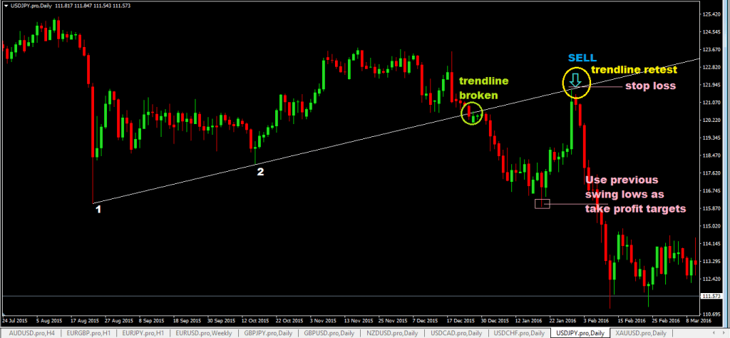 forexcracked.com trendline-retest-forex-trading-system