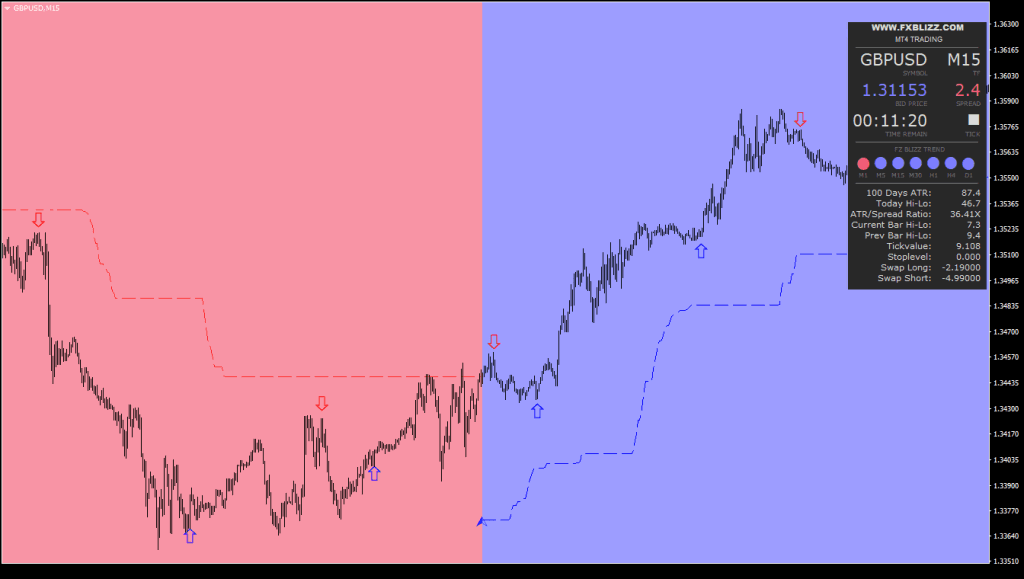 FXBLIZZ MT4 Indicator FREE Download ForexCracked.com
