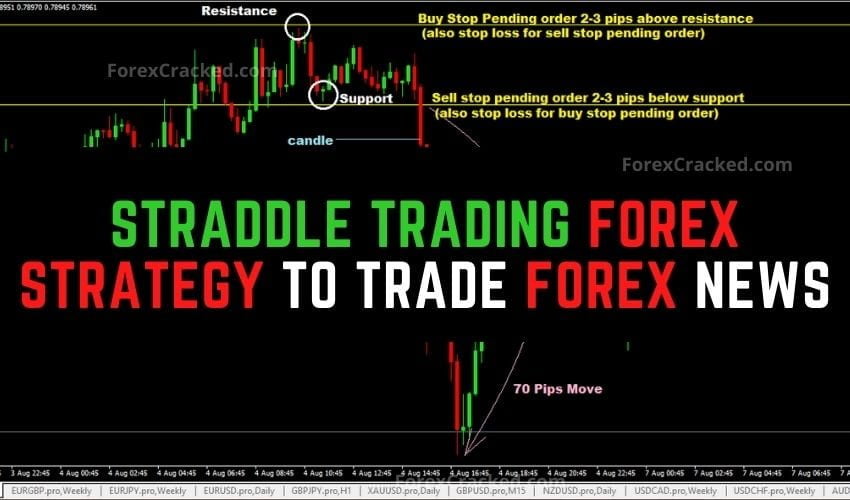 forexcracked.com Straddle Trading Forex Strategy To Trade Forex News