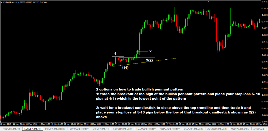 forexcracked.com bullish-pennant-chart-pattern-forex-trading-strategy