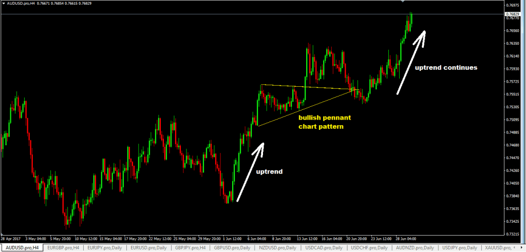 forexcracked.com bullish-pennant-chart-pattern-forex up