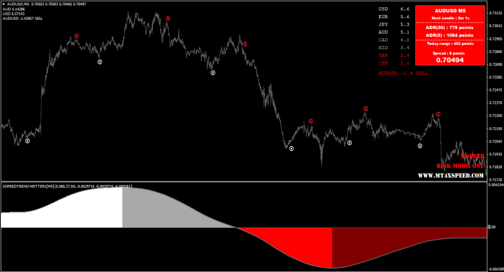 X-SPEED Forex Indicator FREE Download ForexCracked.com