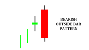 Outside Bar Pattern Forex Trading Strategy - ForexCracked