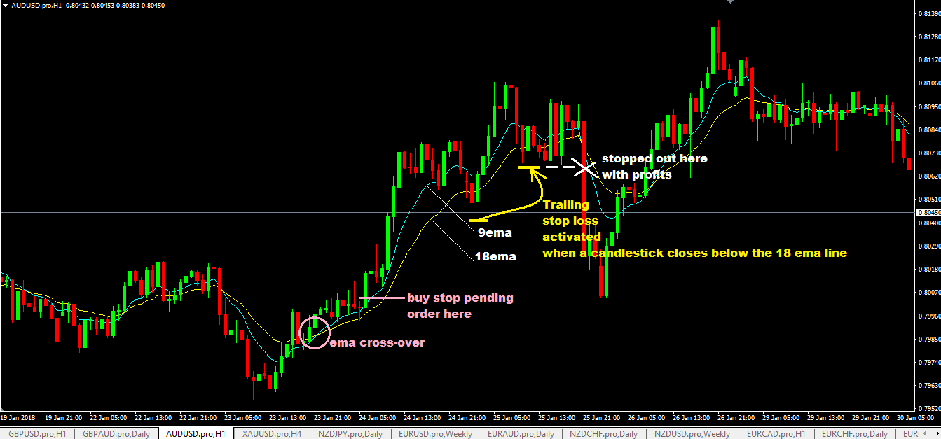 Forex Floor Traders Method Trading Strategy With No Stop Loss ...