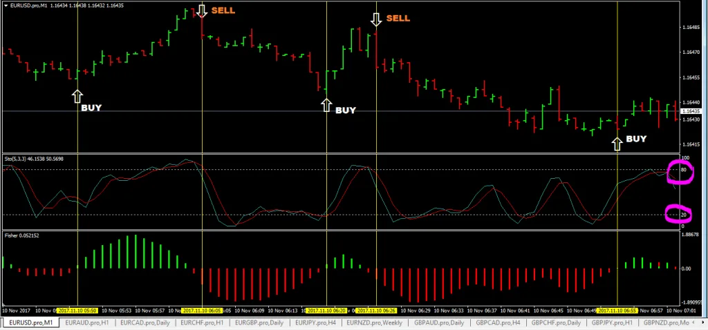 forexcracked.com 1-minute-forex-scalping-strategy-with-stochastic-fisher-indicator