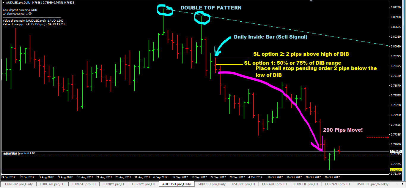 The Pattern Trader Forex Trading Strategy(Set Forget Make 100’s Pips ...