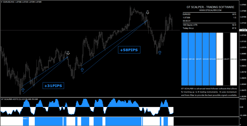 GT Forex SCALPER Indicator FREE Download ForexCracked.com