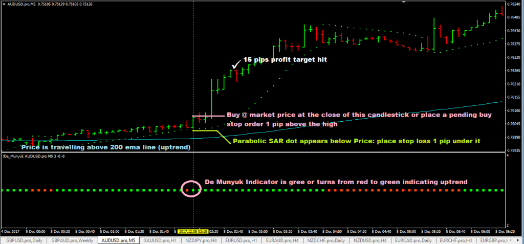 forexcracked.com 5-Minute-Forex-Scalping-System-Using-Parabolic-SAR-And-200-EMA