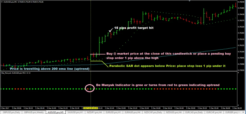 forexcracked.com 5-Minute-Forex-Scalping-System-Using-Parabolic-SAR-And-200-EMA