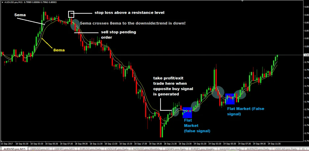 forexcracked.com 5ema-and-8-ema-forex-trading-strategy
