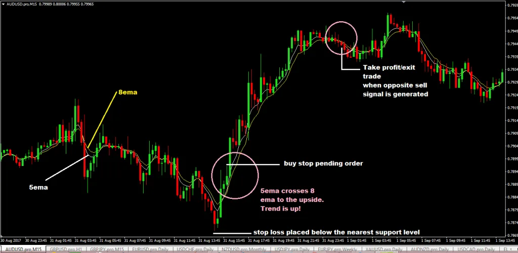 forexcracked.com 5ema-and-8ema-forex-trading-system