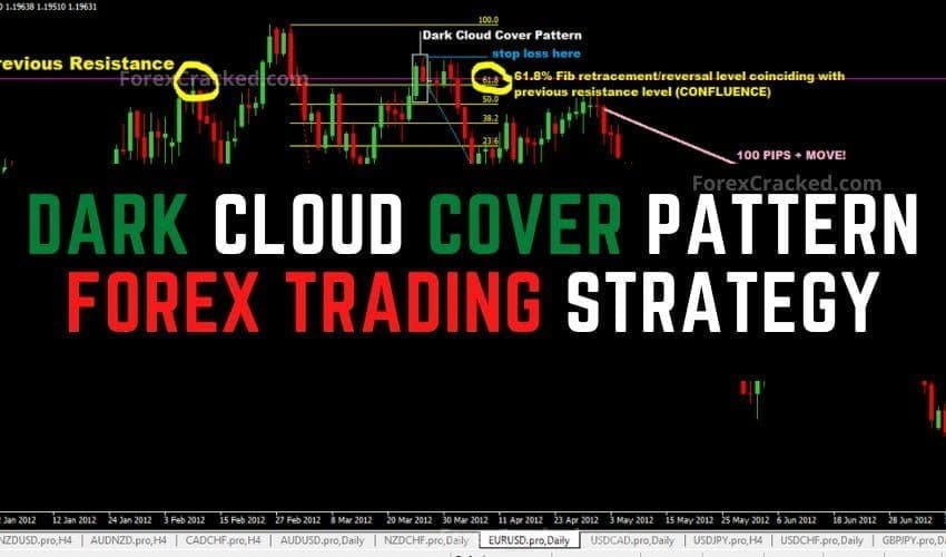 forexcracked.com Dark Cloud Cover Pattern Forex Trading Strategy