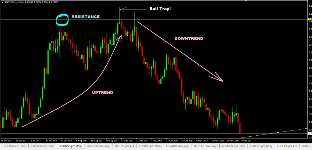 forexcracked.com bull-trap-pattern-forex-trading-strategy