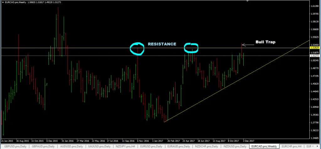 forexcracked.com bull-trap-setup