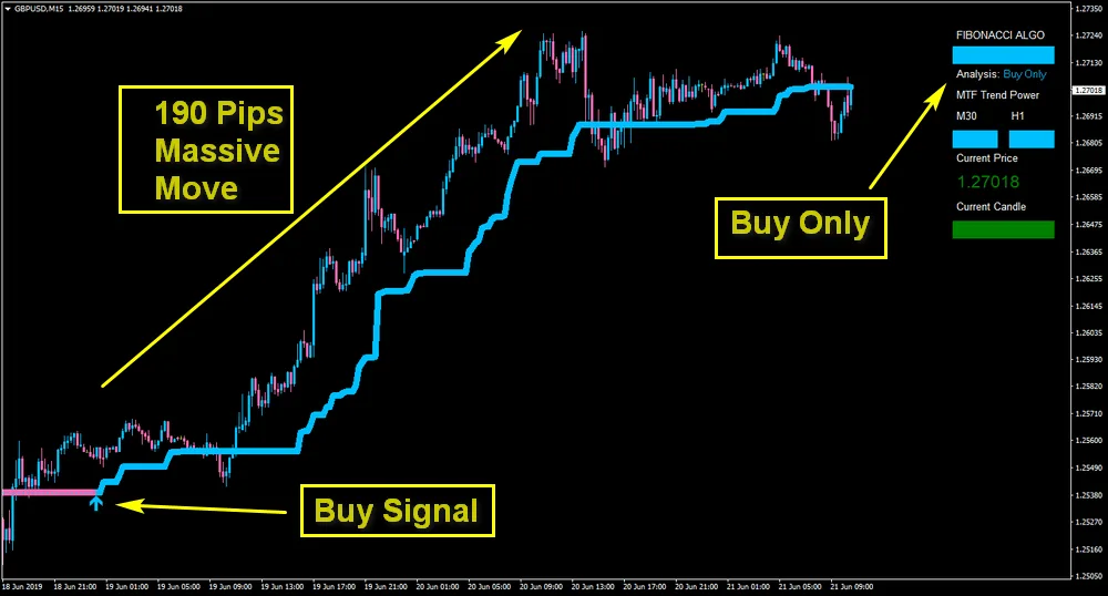 Fibonacci Scalper FREE Download GBPUSDM15 ForexCracked.com GBPUSDM15