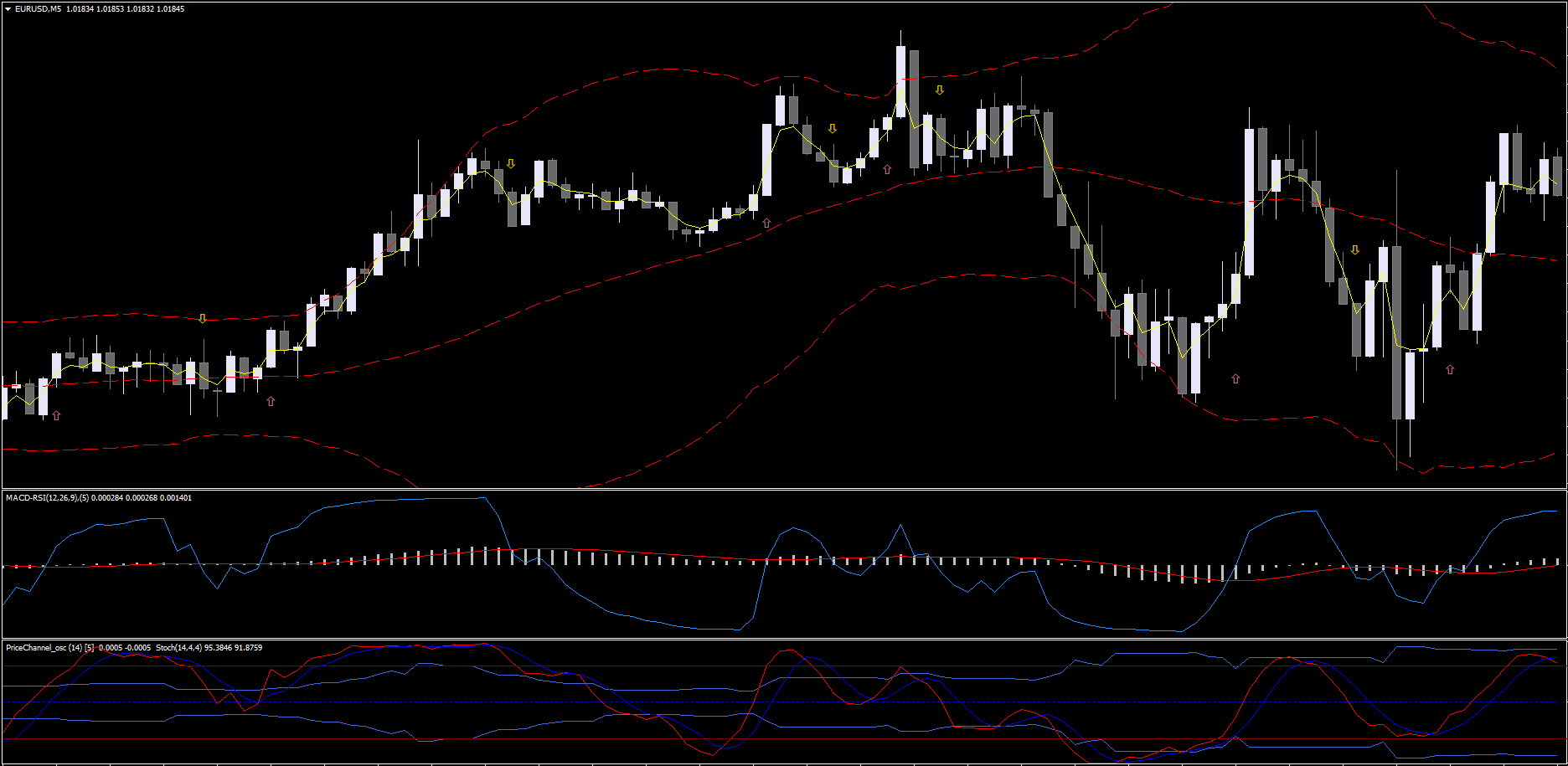 Price channel with MACD RSI Forex Trading System FREE Download ForexCracked.com