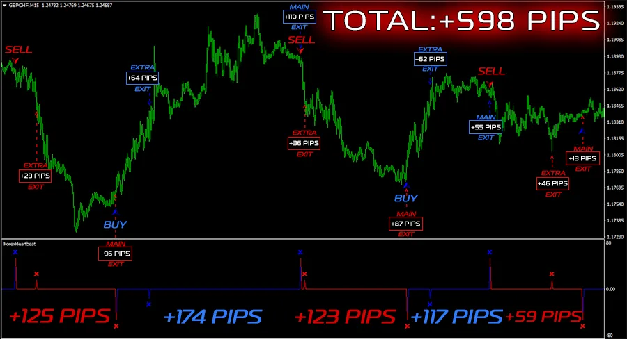 Total profit of 598 pips on M15! ForexCracked.com