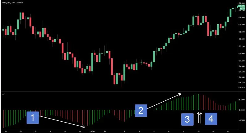 forexcracked.com Awesome Oscillator