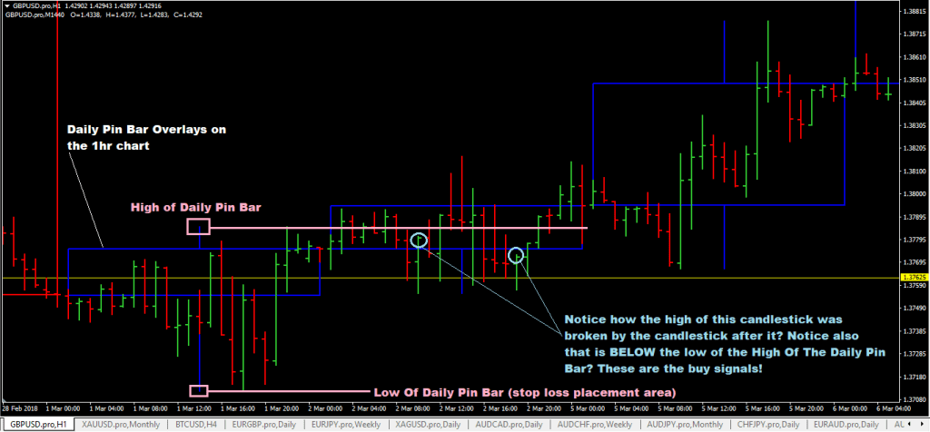 forexcracked.com Multiple-Timeframe-Forex-Trading-Strategy-With-Daily-Pin-Bar