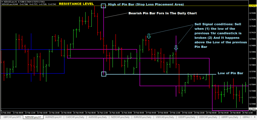 forexcracked.com Multiple-Timeframe-Forex-Trading-System-With-Daily-Pin-Bar