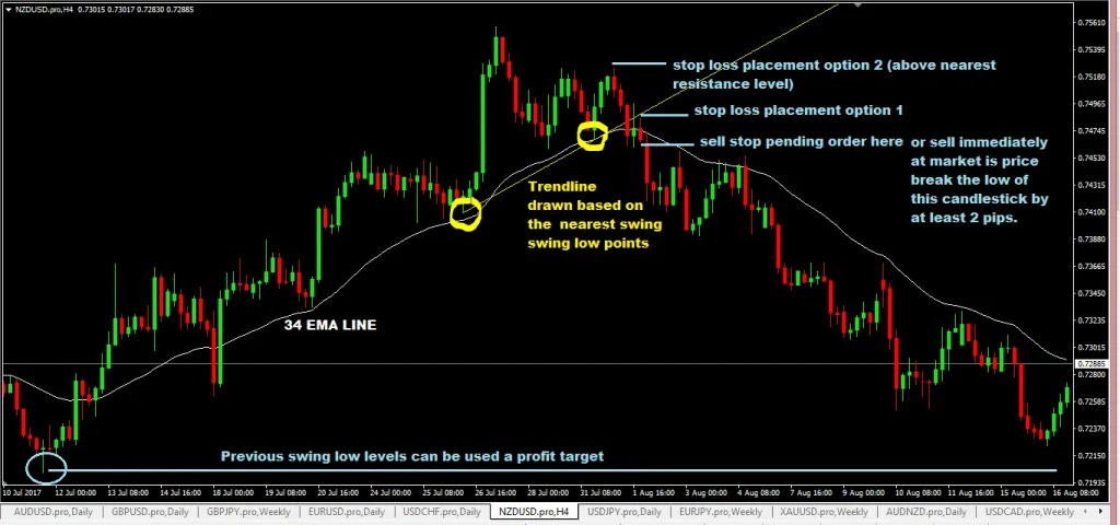forexcracked.com Trendline-Trading-With-34-EMA-Forex-Trading-Strategy