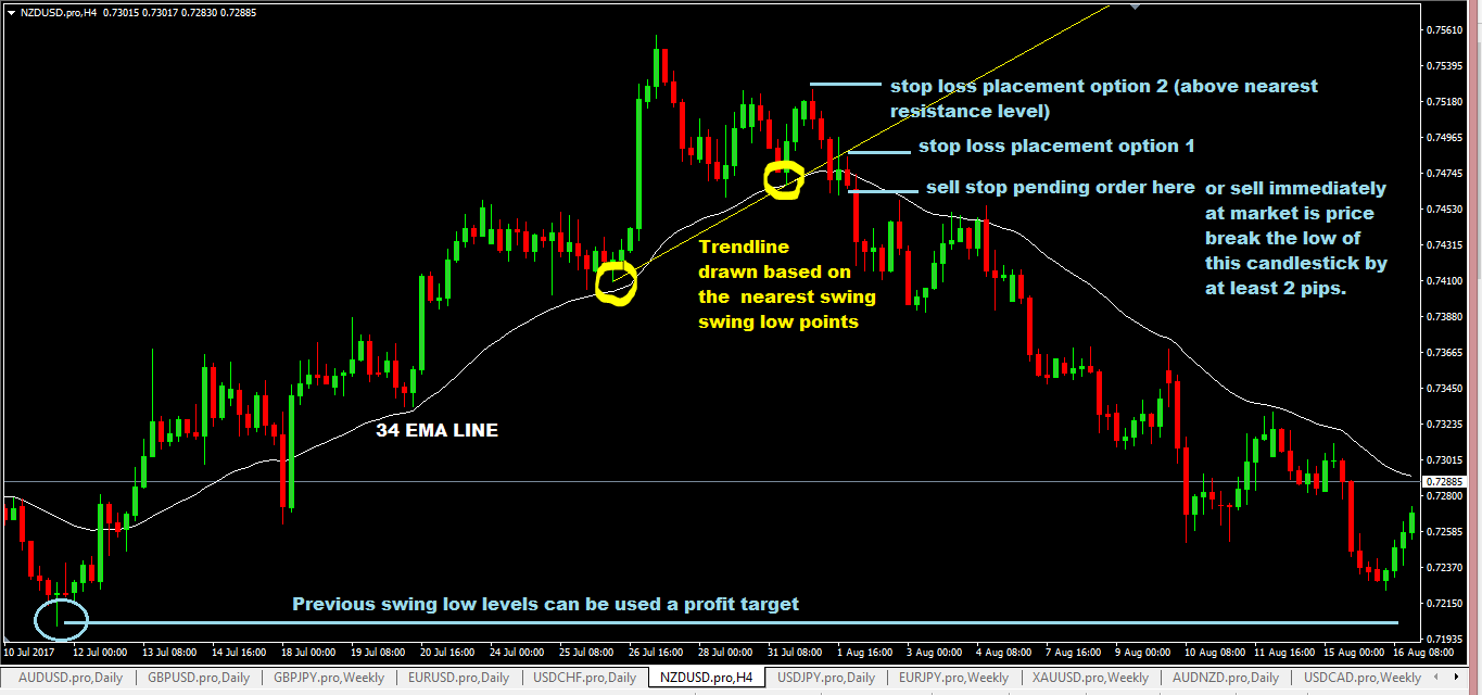 Trendline Trading With 34 EMA Forex Strategy - ForexCracked