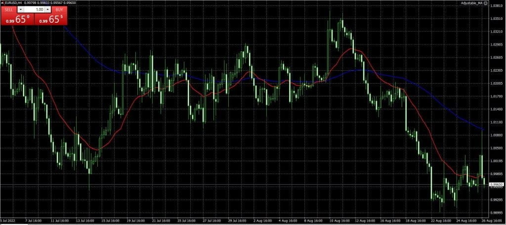Adjustable MA Forex Expert Advisor