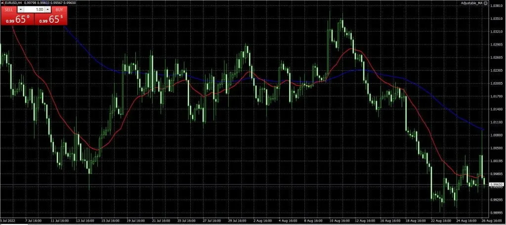Adjustable MA Forex Expert Advisor