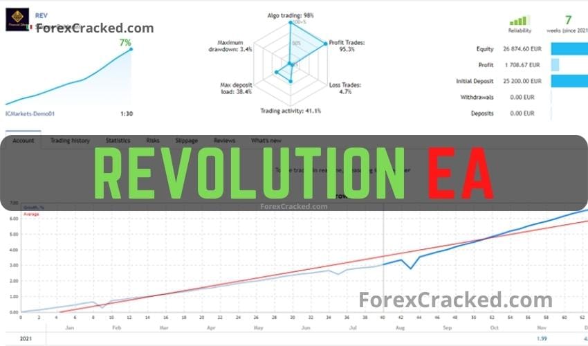 REVOLUTION Premium Forex EA FREE Download ForexCracked.com