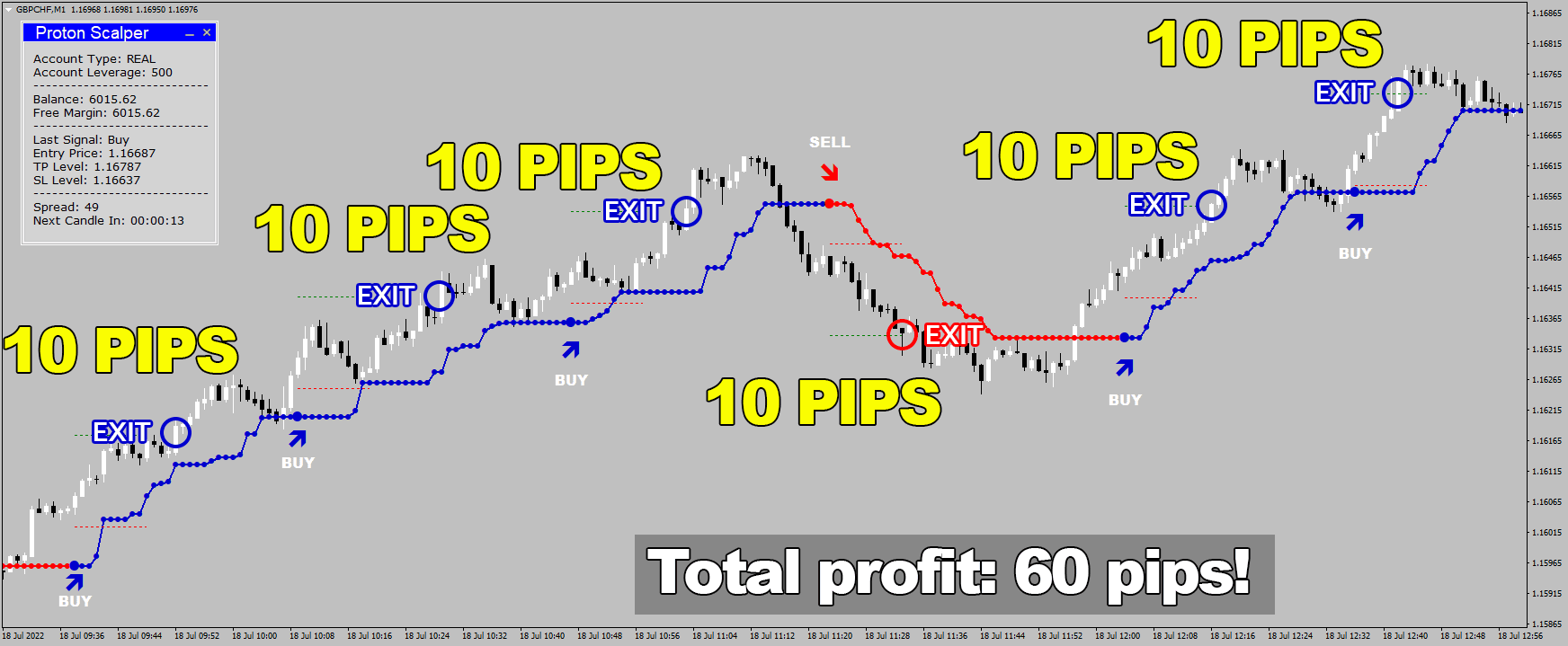 Proton Scalper Indicator - Unlocking Your True Trading Potential