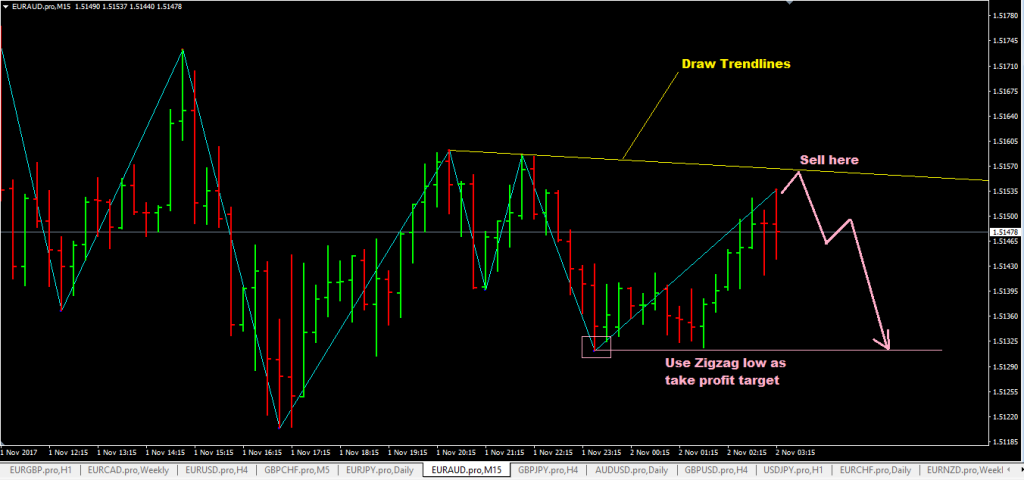 forexcracked.com how-to-trade-with-the-zigzag-indicator-mt4