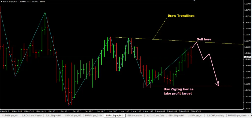 forexcracked.com how-to-trade-with-the-zigzag-indicator-mt4
