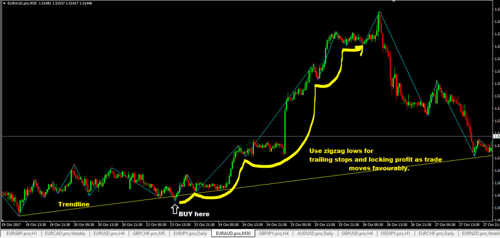 forexcracked.com how-to-use-zigzag-indicator-mt4-for-trailing-stops