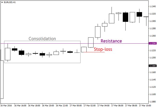 Support and Resistance Forex Trading Strategy - ForexCracked