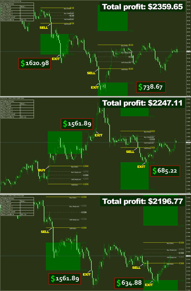 6 huge wins that resulted in $6 803.53 total profit on 3 pairs with Canadian dollar on H4 timeframe! Trading Armex is the path for you to finally change your life! Trading Armex ForexCracked.com