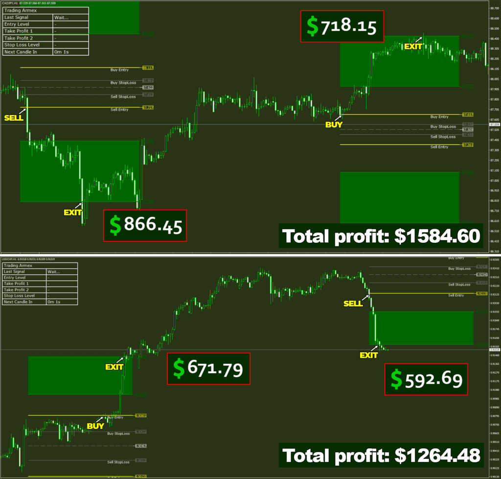 Getting profit has never been more simple $2 849.08 in just four trades on H1 timerame! Trading Armex Indicator ForexCracked.com