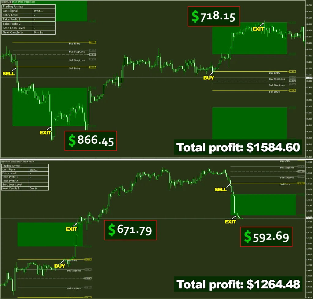 Getting profit has never been more simple $2 849.08 in just four trades on H1 timerame! Trading Armex Indicator ForexCracked.com