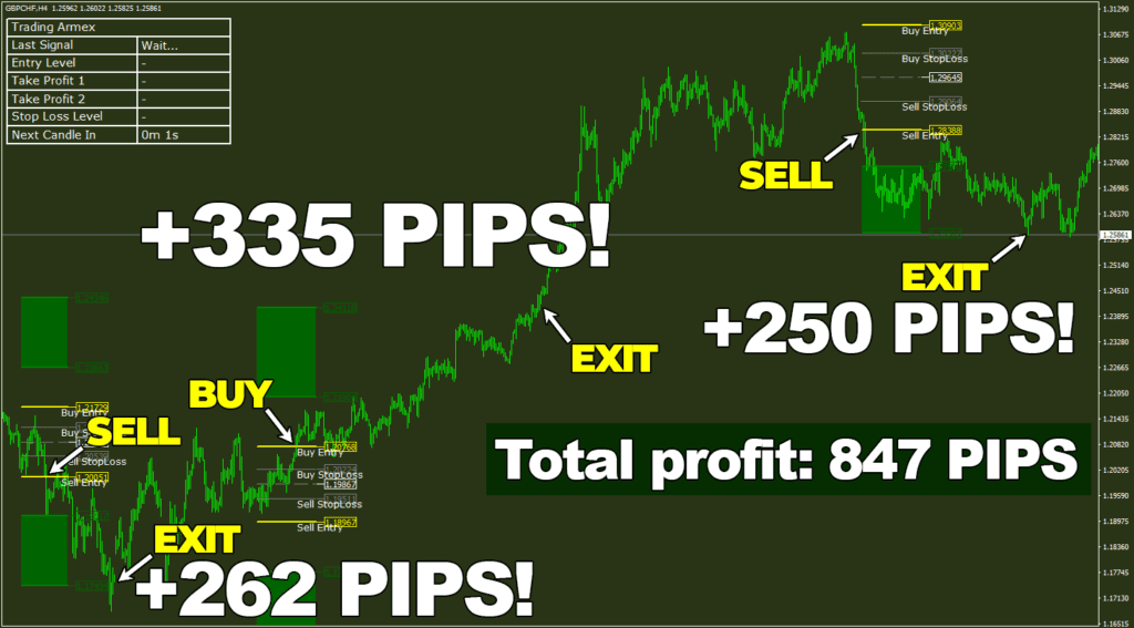 Results like these will become an everyday thing for you 847 pips in just three trades on British pound Swiss franc, H4 timeframe! Trading Armex ForexCracked.com