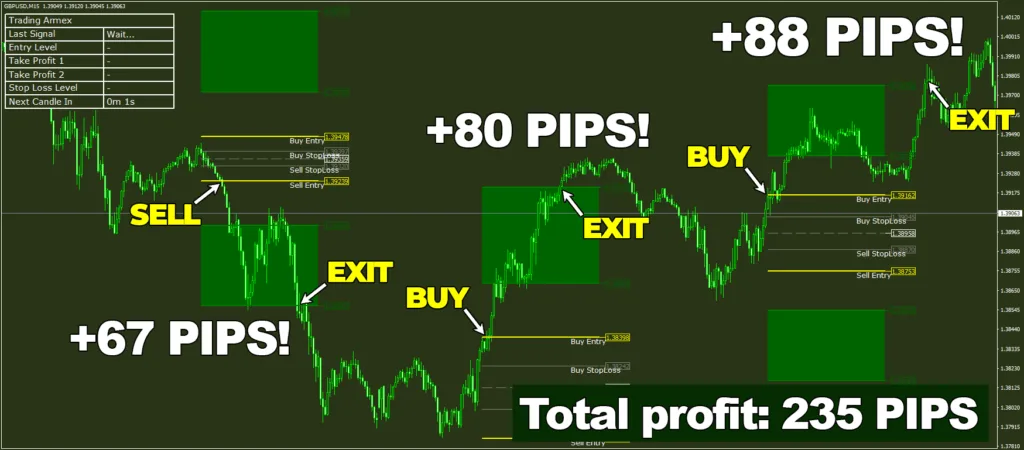 Trading Armex gives you the best entry points in order to ensure your profit look at 235 pips total result on British pound U.S. dollar, M15 timeframe! ForexCracked.com