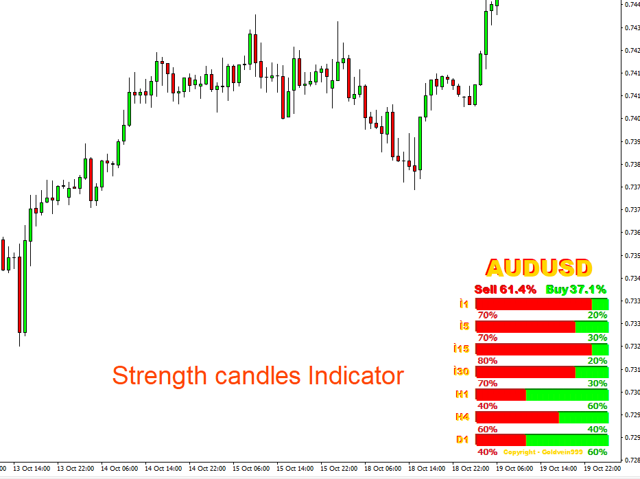 forexcracked.com Strength candles buy sell forex Indicator download