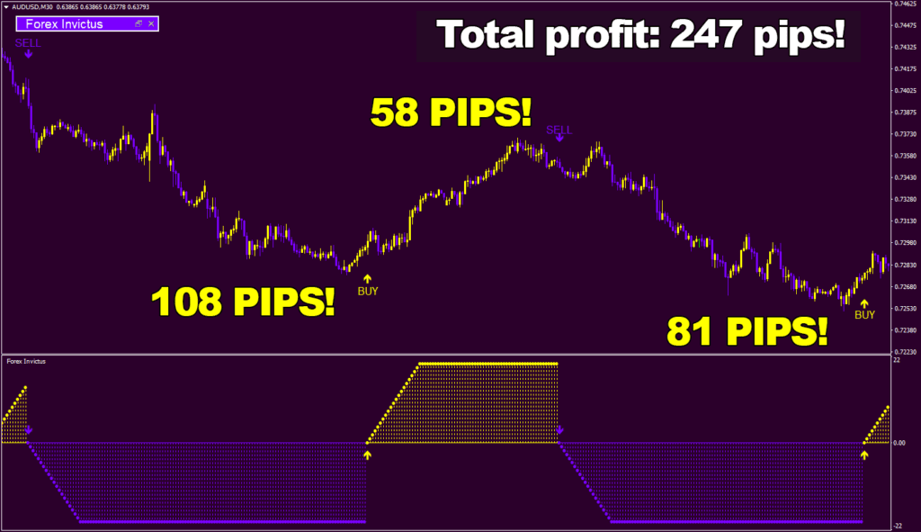 247 pips in just 3 movements - that is the way to make some money! No misses and no doubts - Forex Invictus shows incredible results on Australian dollar U.S. dollar, M30 timeframe!