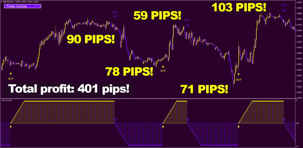 5 out of 5 wins on British pound U.S. dollar, M15 timeframe and 401 pips total profit