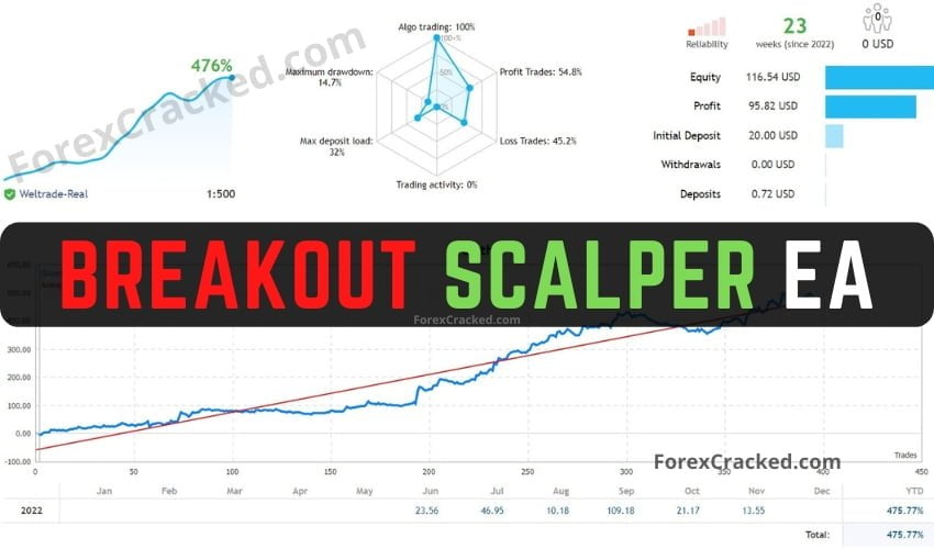 Breakout Scalper MT4 EA FREE Download ForexCracked.com
