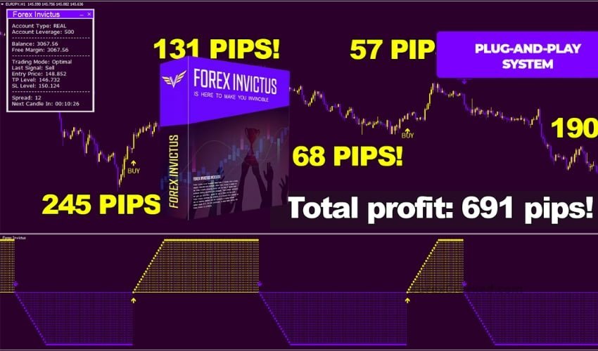 Forex Invictus - Powerful NON-Repaint Trading Indicator ForexCracked.com
