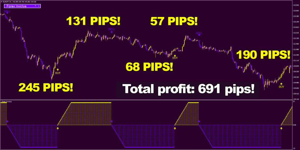 Watching Forex Invictus at work is like watching a true artist create a masterpiece in real time in front of your eyes 5 consequent wins on Euro Japanese yen, H1 timeframe