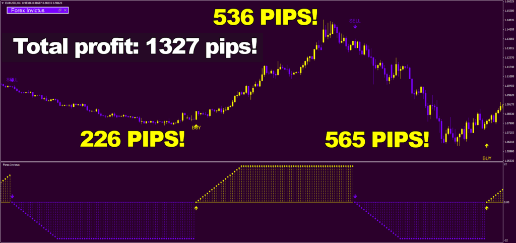 a HUGE win on Euro U.S. dollar, H4 timeframe What trader wouldnt want to get 1327 pips with just three trades