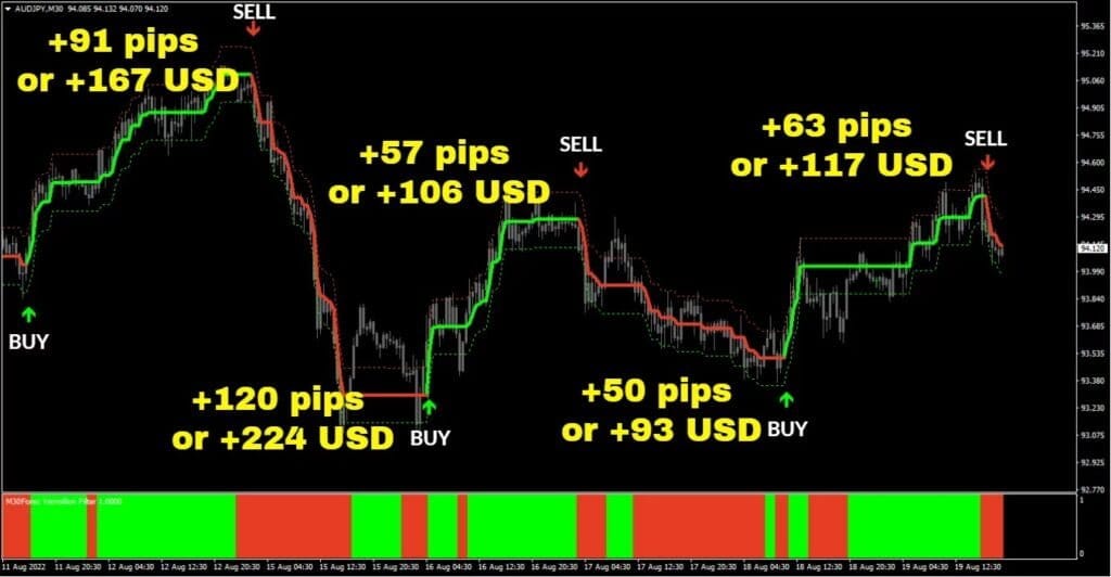 AUDJPY pair, M30 timeframe, +381 pips or $707 total profit ForexCracked.com
