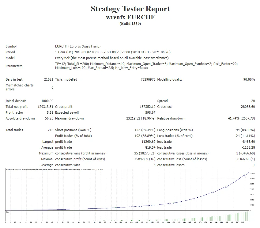 FREE Forex Expert Advisor EURCHF Download ForexCracked.com