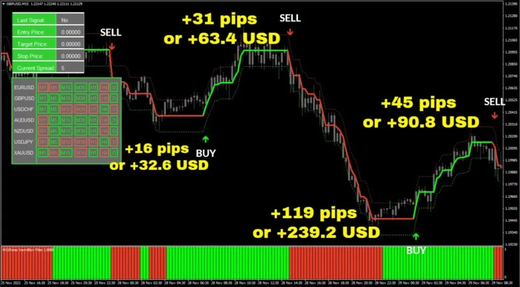GBPUSD pair, M15 timeframe, +211 pips or $426 total profit ForexCracked.com