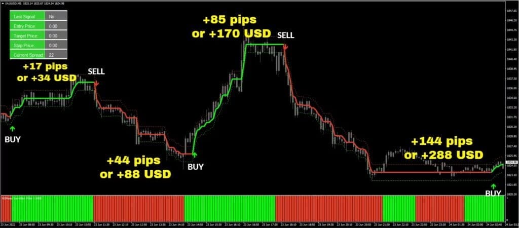 XAUUSD pair, M5 timeframe, +290 pips or $580 total profit ForexCracked.com